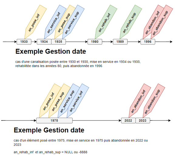 gestion des dates